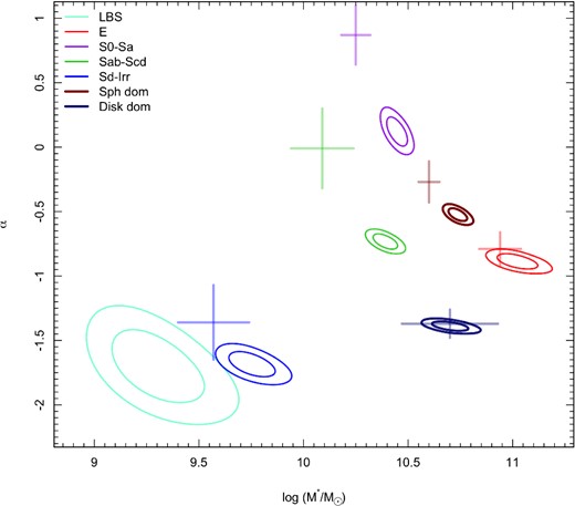 Error contours for separate morphological-type and bulge-/disc-dominated stellar mass function fits, shown at the 1 and 2σ levels, with crosses indicating the values and 1σ parameter errors derived from jackknife resampling in Kelvin et al. (2014b). The error contours are derived from a jackknife resampling procedure with 10 subvolumes and consideration of the two-dimensional posterior probability distributions of all resulting fits.