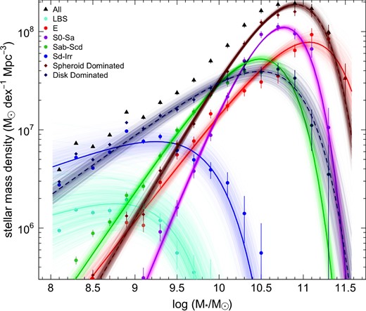 Total mass density of our sample and mass density in separate morphological classes, where points indicate the data values (with 1/Vmax weights), and lines indicate values derived from our Schechter function fits. Mass density estimates are bounded for the total and for most individual classes. Error ranges on these fits are indicated as in Figs 6 and 8.