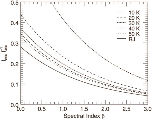 Effect of temperature on the emissivity spectral index β. For a given temperature, the theoretical ratio of flux densities (I850$I_{450}^{-1}$) is plotted as a function of the spectral index, as defined from equation (2), for an ideal case where there is no molecular contamination (Cλ = 0 ∀ λ). The solid line represents the temperature-independent case, obtained with the Rayleigh–Jeans approximation for dust thermal emission.
