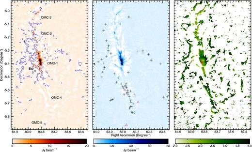 The Orion A molecular cloud complex as seen by the SCUBA-2 shared-risk observations. Left: continuum map at 850 μm in Jy per unit of 850 μm beam area. The blue contour traces the 20 K km s−1 emission from the 12CO J = 3−2 molecular line. The labels identify the approximate location of different regions in the integral-shaped filament. Middle: continuum map at 450 μm map in Jy per unit of 450 μm beam area. The 60 submillimetre sources selected for this study (see Tables 1 and 2) are identified as follows: clumps are black plus symbols, protostars are red triangles and young stars with discs are green diamonds. Right: map of the spectral index α as defined in equation (3). Its relationship to the spectral index of emissivity β is given in equation (5). In the Rayleigh–Jeans approximation, this relation is simplified to βRJ = α − 2. The red star identifies the position of θ Orionis C, the brightest member of the Trapezium cluster.