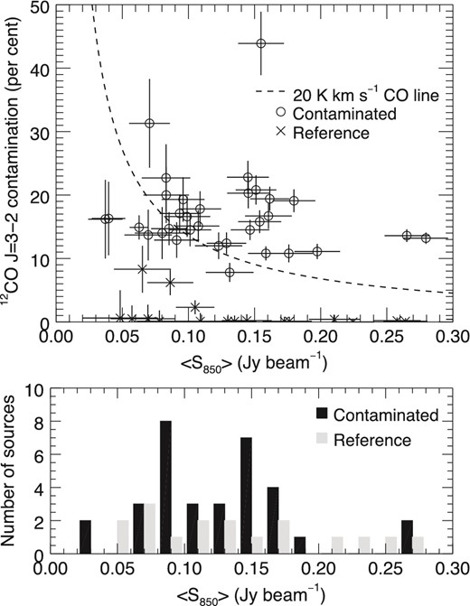 Top: 12CO J = 3−2 molecular line emission as a percentage (per cent) of the corresponding average flux density 〈S850〉 (Jy beam−1) measured directly from the SCUBA-2 850 μm shared-risk observation map. The dashed line sets the percentage of contamination for a 12CO J = 3−2 line emission at 20 K km s−1. The empty circles are the 33 sources chosen in this study for their high level of molecular contamination. The crosses are reference sources identified by Johnstone & Bally (2006) in OMC 4 with an average flux density lower than 0.3 Jy beam−1. Since no reference source above 0.3 Jy beam−1 shows significant contamination, the horizontal axis is truncated at that value to facilitate the viewing of this figure. The uncertainties for all sources are identified with plain black lines. Bottom: histogram showing the distribution of contaminated (black bars) and reference (grey bars) sources as a function of their average flux density 〈S850〉 (Jy beam−1). The categories have a width of 0.02 Jy beam−1, with a range going from 0.00 to 0.30 Jy beam−1.