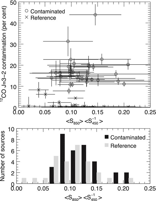 Top: 12CO J = 3−2 molecular line emission as a percentage ( per cent) of the corresponding average 850 μm flux density 〈S850〉, as a function of the measured (i.e., uncorrected for CO contamination) 850–450 μm average flux ratio 〈S850〉〈S450〉−1. The symbols have the same meaning as in Fig. 4. For each source, these two quantities are used in equation (3) to deduce the spectral index α before and after contamination correction. The uncertainties for all sources are identified with plain black lines. Bottom: histogram showing the distribution of contaminated (black bars) and reference (grey bars) sources as a function of their average flux ratio 〈S850〉〈S450〉−1. The histogram bins have a width of 0.02, with a range going from 0.00 to 0.26.
