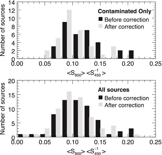 Histograms showing the effect of contamination correction on the 850–450 μm average flux ratio 〈S850〉〈S450〉−1. The number of sources for each bin is given before (black bars) and after (grey bars) contamination correction is applied to the measured ratio. The histogram bins have a width of 0.02, with a range going from 0.00 to 0.26. Top: the histogram is limited to the 33 sources chosen in this study for their high level of molecular contamination. Bottom: the histogram including all 60 sources shown in Fig. 5.