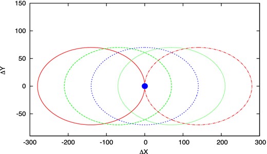 The relative motion of the satellites for the cases when θ = ±2e, θ = ±e and θ = 0 in the coordinate system that rotates with one of the satellites (= the central dot = satellite 1). Here the eccentricity of satellite 2 is e = 0.01, while the satellite 1 has eccentricity 0. The distances were converted to kilometres assuming that a = 7000 km.