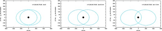 Potential only to J2, xy motion, two thrusters. The number of curves is larger than 1400.