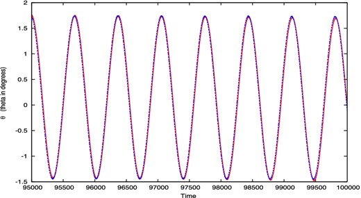 Oscillation of the angle θ in two models: with the entire Earth potential and with J2 term only. After about 2.5 yr (which corresponds near the middle of this figure, in which the total time-span is about 1.5 months) the oscillations are still almost the same within plotting precision. Here $i=30^{\circ }$, δa0 = 1 km.