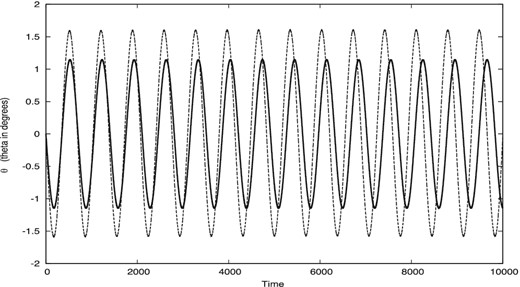 Oscillation of the angle θ in two models: with the entire Earth potential and with pure two-body model. Here the time-span is about three months and the inclination and semimajor-axis difference are correspondingly $i=30^{\circ }$, δa0 = 1 km.