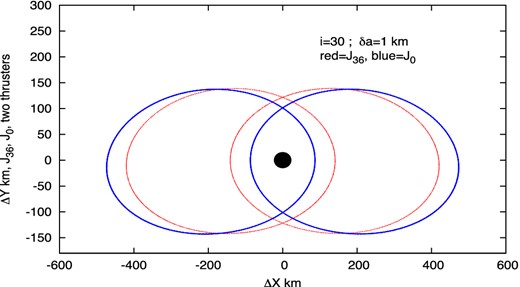 Comparison of relative orbits at extreme θ values for the case of full perturbations (red) and in the two-body model. Here $i=30^{\circ }$, δa0 = 1 km.