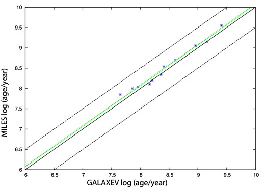 The correlation between the ages obtained using MILES versus the ages obtained using GALAXEV when using the χ2 minimization method when excluding the clusters younger than log (age/year) of 7.78. The green dotted line is the fit line.
