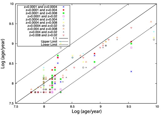 Age prediction using different combinations of metallicity for the MILES model as indicated in the key. See the text for more details.