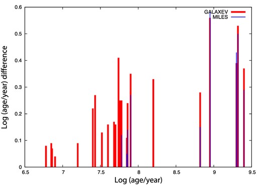 The average absolute value of the difference in log (age/year) obtained using the different metallicities of both GALAXEV and MILES.