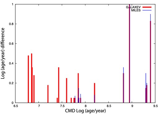 The absolute values of the difference in log (age/year) obtained using the two statistical methods (KS method–χ2 minimization method) versus CMD log (age/year).