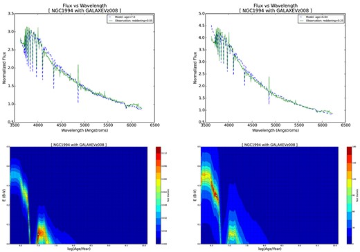 Results for NGC 1994. The left column shows the results of the χ2 minimization method and the right column shows the results of the KS test.