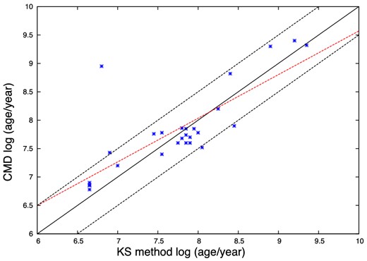 The correlation between the ages obtained using the KS method and the CMD ages. The correlation coefficient is 0.78. The red dashed line is the fit line. See the text for a discussion about the outlier. The dashed lines represent the upper and lower limits of the range of ages within log (age/year) 0.5.