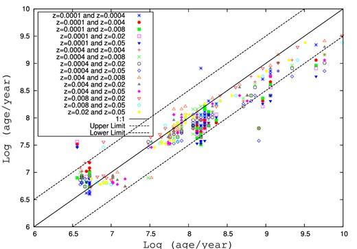 Age prediction using different combinations of metallicity as indicated in the key. See the text for more details.