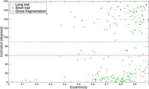 This figure includes all events with acceptable convergence angles and velocities that end onscreen. The remaining events with inclination uncertainties greater than 5$\deg$, were removed. The blue dashed line marks the boundary between prograde and retrograde objects, and the red dashed line marks the boundary between low- and high-inclination objects.