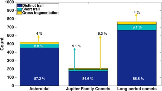 All 1496 single-morphology, high-resolution videos, collected between 2010 October 10 and 2014 May 11, according to Tisserand parameter. There are 1296 meteor events that were classified as having distinct trails; 135 meteor events that showed short trails; and 65 events that showed gross fragmentation.