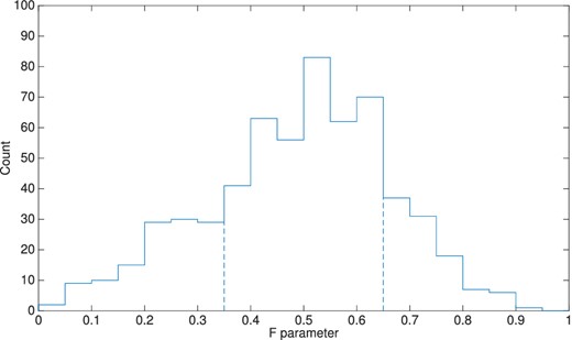 Of 891 meteor events, 599 were single peaked. The mean F parameter value is 0.49. Fourteen per cent of the 891 events were early peaked; 42 per cent were symmetric; and 11 per cent were late peaked.