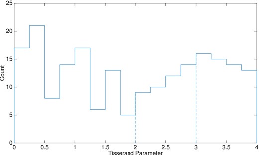 Meteor events with Tisserand parameter values between zero and four. The dashed vertical lines indicate the distinction between the parent classes: T less than or equal to two describe long period comets; T less than or equal to three, but greater than two describe Jupiter family comets; and T greater than three describe asteroids.