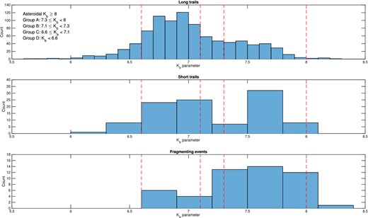 Kb histograms for the three morphologies. The groups defined by Ceplecha (1988) are given in the top panel, and the red dashed lines define those boundaries.