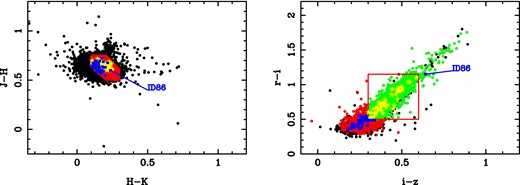 The selected sample in the (J − H, H − K) and (r − i, i − z) diagrams. See the text for details. Black circles mean selection via Te, log g and radius; red circles: subsample via JHK photometry; green circles: subsample via JHK plus riz photometry; yellow stars: SC L1 subsample; blue squares: SC L2 subsample. The red area in right panel corresponds to the region r − iKIC = 0.50–1.15, i − zKIC = 0.30–60. The eclipsing binary ID86 is marked in blue.