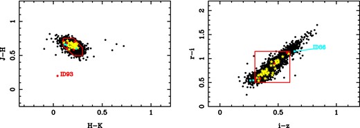 The DCh13 sample in the (J − H, H − K) and (r − i, i − z) diagrams. Black circles mean stars in the DCh13 catalogue; yellow stars: objects in the DCh13 catalogue common to our L1 list; blue squares: objects in the DCh13 catalogue common to our L2 list; red circles: objects in the DCh13 catalogue but not in our L1 or L2 lists. The red areas show the regions for the subsamples via JHK (left) and riz (right) photometry. The locations of ID93 and ID86 are also indicated in the figures.