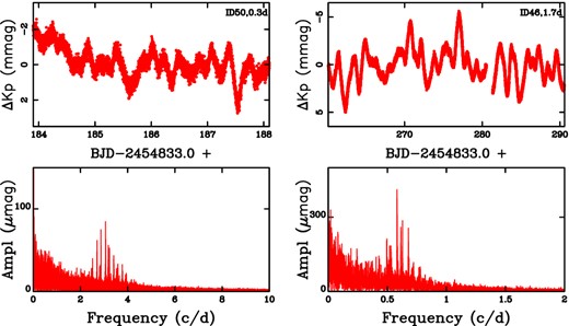 Examples of red-giant stars in our sample showing solar-like oscillations. Top panels: light curves obtained from one month of available measurements in SC mode. Bottom panels: resulting periodograms for quarters Q1–Q16 in LC mode.