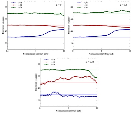 The results of spectral simulations where we determine the distorting influence on the inner disc inclination that would result from not including the effect of emission lines associated with photoionized plasma (with logξ = 3.7; Lohfink et al. 2012). As before, the simulations are based on an input model from the XMM–Newton/NuSTAR study of NGC 1365 by Walton et al. (2014). We test for three inclinations at 30° (bottom), 50° (middle) and 70° (top) across a range in normalization and for three black hole spins: a* = 0 (top left), 0.5 (top right) and 0.98 (bottom) with the results appropriately smoothed before plotting.