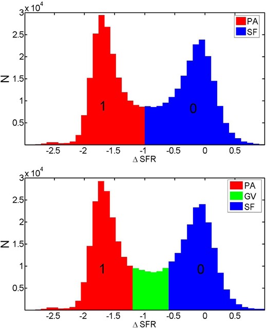 Distribution of ΔSFR values, defined in equation (5). Top panel: all the PA galaxies (ΔSFR < −1) are labelled by a value of 1 for the purposes of our ANN minimization. We assign to all SF galaxies (ΔSFR ≥ −1) a value 0. The output of the ANN procedure will thus be a probability (between 0 and 1) for how likely each galaxy is to be PA or SF, given the input data. Bottom panel: the same as the top panel but showing the green valley galaxies as a separate class, which are excluded from some analyses.