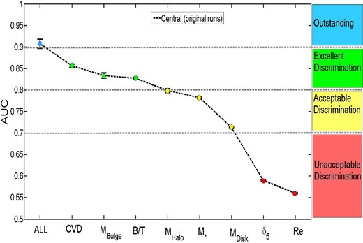 Area under the curve (AUC)–single parameter plot. This plot illustrates the area under each ROC curve (see Fig. 9) with respect to the single galaxy parameters input data, given in Table 1. The parameters on the X-axis are sorted in terms of their AUC values, from highest (most predictive of the PA state of galaxies) to the lowest (least predictive of the PA state of galaxies). The errors are given as the standard deviation across the best 10 runs, with the data points taken as the mean of the set. The points are colour coded by their success labels, as indicated on the plot (see Table 2). Clearly, parameters related to the inner regions of galaxies perform systematically better than parameters related to the whole galaxy, the outer regions, or environments of galaxies.