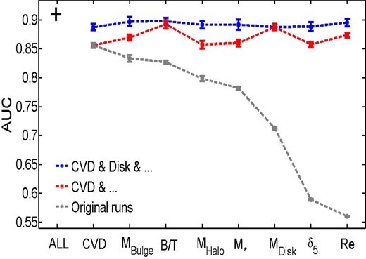 AUC–parameter plot for multiple runs. The grey line is the same as in Fig. 10 which shows the results for single variables. The red line shows the result for CVD + each of the rest of the variables in turn, and the blue line shows CVD + Mdisc + each of the other variables in turn. Note that CVD is the single best variable and Mdisc is the best secondary variable in conjunction with CVD. No tertiary variable gives significant improvement over CVD and Mdisc, although Re does perform formally the best. The black cross represents the AUC performance for all variables used simultaneously, shown for comparison. Note that the lines intersect where there are duplications of variables (i.e. for CVD and Mdisc), as they should.