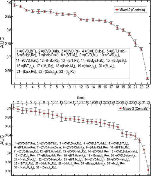 AUC–parameter plot for all unique set of multiple runs for central galaxies. The top panel shows all possible unique combinations of two parameters as input data, and the bottom plot shows all possible unique combinations of three parameters as input data. They are both ordered from most to least predictive at determining the PA state of galaxies. See Fig. A10 for all variables, regardless of uniqueness (i.e. containing various duplicates).