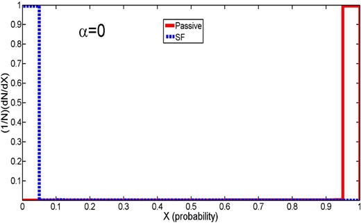 Output ANN probabilities for galaxies being SF (X = 0) or PA (X = 1) for two categories: originally determined PA galaxies (the red line) and SF galaxies (the blue dashed line). This shows the perfect case of equation 10 (for α = 0), i.e. where we give the ANN codes all the relevant information to assign the PA state of each system. Unsurprisingly, this yields a 100 per cent accurate classification. The original classification of the data is shown in Fig. 1.
