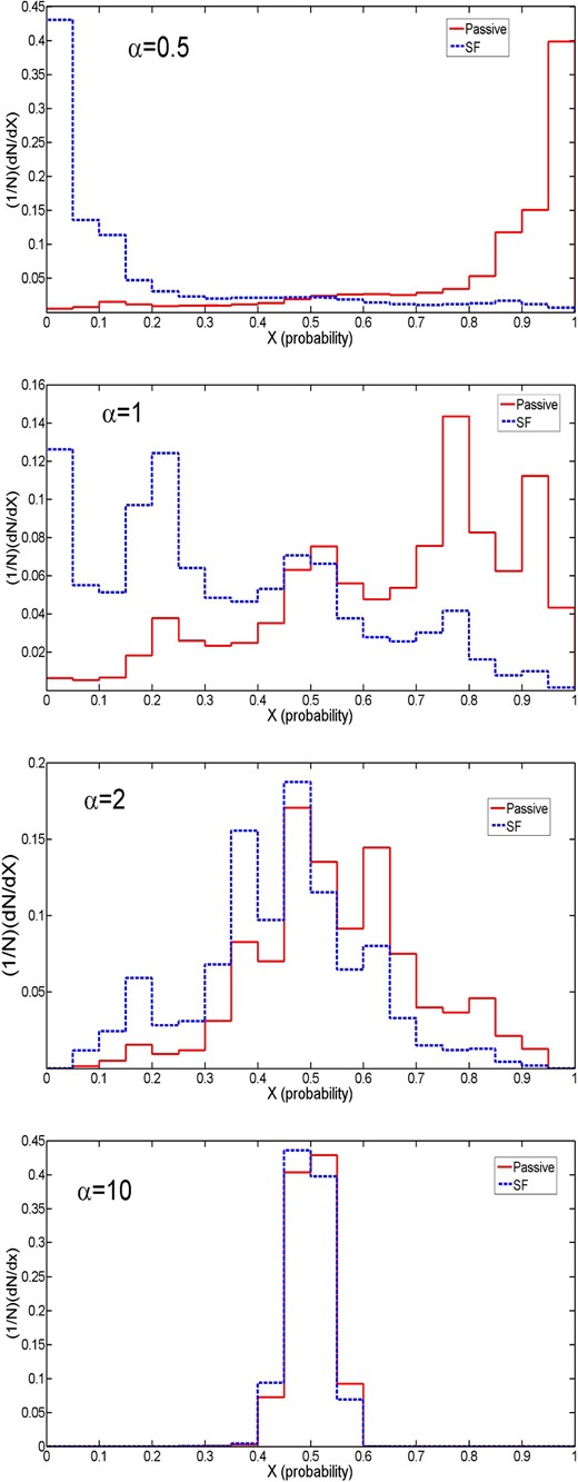 Output ANN probability distributions for four example cases of our randomness parameter, α. In each plot the X-axis shows the probability that each galaxy is PA based on the best-fitting minimization procedure from the ANN (where 0 = SF, 1 = PA). The red lines are for originally classified PA galaxies, with the blue lines being for originally classified SF galaxies. The ideal case (for α = 0) is shown in Fig. 2. The Y-axis shows the normalized number of galaxies in each probability binning, summing to one. As can be seen, the distributions become less separated as we increase α from top to bottom, indicating less success in predicting the PA fraction by the ANN methods as we increase the noise or randomness of the input data. These distributions can be used as a comparison to the equivalent plots for the science parameters in Fig. 8.
