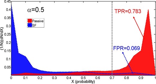 Output ANN probability distribution for α = 0.5 case (where 0 = SF, 1 = PA) for originally classified SF (blue) and PA (red) galaxies. The vertical grey dashed line at X = 0.7 shows a randomly selected threshold. For this threshold, the red shaded area to the right of the line gives the TPR (0.783), and the blue shaded area to the right of the line gives the FPR (0.069). Note that in general FPR + TPR ≠ 1, since the sum of the red area and the sum of the blue area (from X = 0–1) is unity, not the sum of the blue and the red areas across any given threshold.