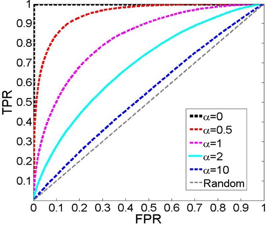 ROC curves obtained from the ANN output probability distributions for varying values of the randomness parameter, α, shown in Fig. 3. Specifically, we plot the TPR versus the FPR (see Section 3.3). For α = 0 the performance is perfect with AUC = 1; the AUC then decreases systematically with increasing α, up to a theoretical limit of AUC = 0.5 as α → ∞.
