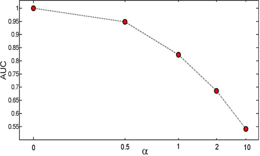 Area under the ROC curve (AUC) versus the randomness parameter α. The different values of AUC associated with different values of α are computed from Fig. 6. The area under the curve from a perfect classification (α = 0) changes from AUC = 1 to a completely random input data (α → ∞) with AUC = 0.5.