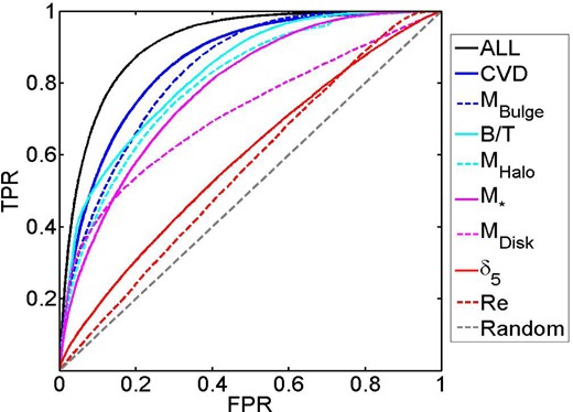 ROC curves for each of the distributions shown in Fig. 8, for the galaxy parameters in Table 1, plotting TPR versus FPR (see Section 3.3 for details). The best performance (largest area under the curve, AUC) is achieved for all variables used together, ‘ALL’, shown as a black solid line. The next best (and best single variable) is CVD followed by Mbulge, i.e. it is parameters related to the inner-most regions of galaxies which perform best. An example random result is shown as the dashed black line, which performs only slightly worse than the local density (δ5) parameter or bulge effective radius.