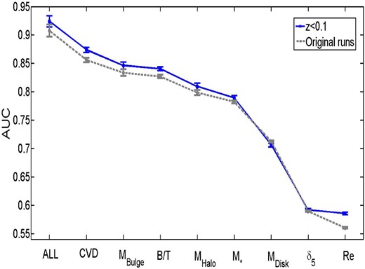 AUC–single parameter plot. The grey dashed line is the same as Fig. 10 which comprises all redshifts up to our original limit of zspec < 0.2. The blue solid line is for a restrictive sub-sample of galaxies with zspec < 0.1.