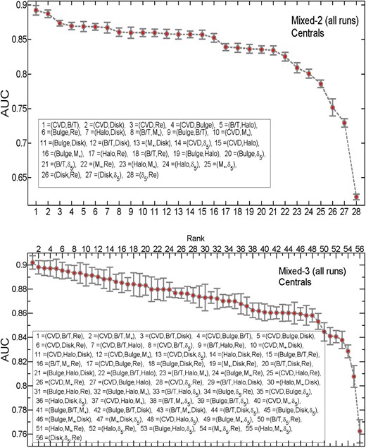 AUC–parameter plot for all multiple runs for centrals. The top plot shows all possible combinations of two parameters as input data, and the bottom plot shows all possible combinations of three parameters as input data. They are both ordered from most to least predictive at determining the PA state of galaxies.