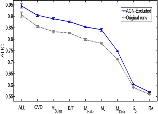 AUC–single parameter plot. The grey dashed line is the same as Fig. 10 which comprises all galaxies including AGNs. The blue solid line is for the sample in which AGN galaxies are excluded. We define AGN for this analysis in Section A2.
