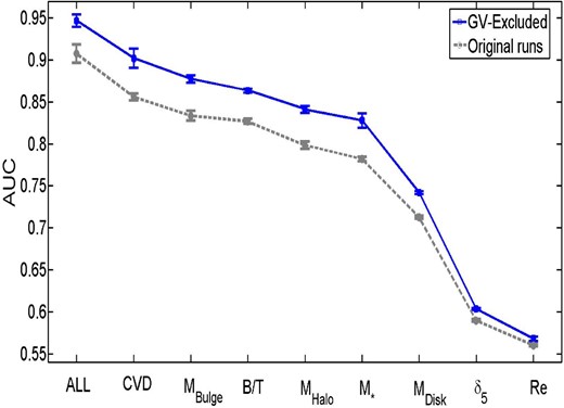 AUC–single parameter plot. The grey dashed line is the same as Fig. 10 which comprises all galaxies including green valley galaxies. The blue solid line is for the sample in which green valley galaxies are excluded, from both training and verification.