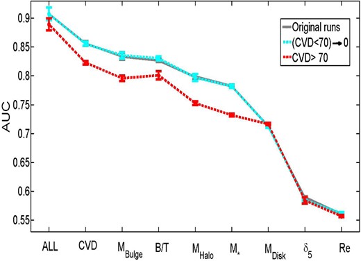 AUC–single parameter plot. The grey dashed line is the same as Fig. 10 which includes all velocity dispersions. The red line shows the results for a sample where velocity dispersions with σ < 70 km s−1 are excluded. The light cyan line shows the result for galaxies with σ < 70 km s−1 having their input values changed to 0 km s−1.