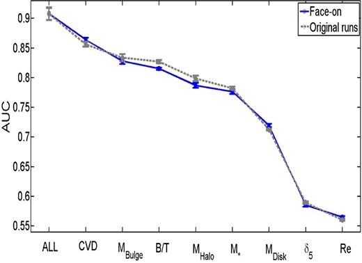 AUC–single parameter plot. The grey dashed line is the same as Fig. 10 which comprises all galaxies regardless of disc axis ratio. The blue solid line is for the sample in which late-type galaxies (with B/T < 0.5) are restricted to being face-on (b/a > 0.9).