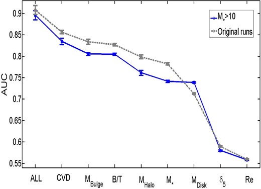 AUC–single parameter plot. The grey dashed line is the same as Fig. 10 which comprises galaxies with M* > 109 M⊙. The blue solid line is for a restrictive sub-sample with M* > 1010 M⊙.