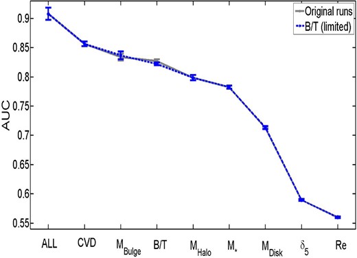 AUC–single parameter plot. The grey dashed line is the same as our fiducial result, shown in Fig. 10, which takes all bulge–disc parameters at face value. The blue solid line is for a sample with low B/T galaxies re-categorized to pure discs and high B/T galaxies re-categorized to pure spheroids. The results for these two samples are identical within the errors, and thus the rankings remain unchanged.