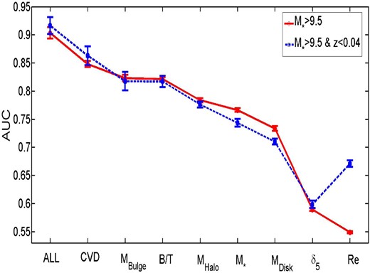 AUC–single parameter plot. The blue line is for a mass cut of M* > 109.5 M⊙. This sample is not restricted in redshift and extends out to zspec < 0.2. The blue dashed line is for volume-limited sub-sample (zspec < 0.04).