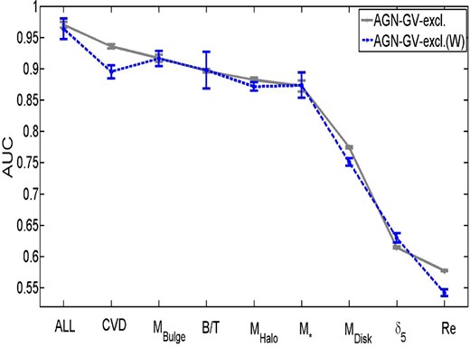 AUC–single parameter plot. The grey line shows the original (un-weighted) sample with green valley and AGN galaxies removed (see Sections A2 and A3). The blue line shows the same sample (no GV or AGN) but now weighted by 1/Vmax in both the training and verification sets (see Section A7). The two lines are almost identical, with only very minor differences.