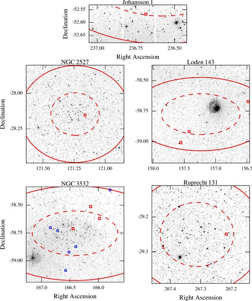 VPHAS+ g-band mosaics of five open clusters in our sample, for which we identify likely white dwarf members. Just a small part of Johanson 1 is covered by VPHAS+ imaging. The dashed curves represent the central part of the cluster, r1, while the solid curves trace the total cluster area, r2 (these radii are from Kharchenko et al. 2013, see Table 1). Red squares mark the positions of the white dwarf candidates, blue circles show the confirmed white dwarfs in NGC 3532 (Dobbie et al. 2012).