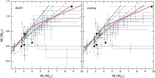 Left: initial-to-final mass relation using the data from Salaris et al. (2009), small dots, and the five new white dwarfs studied here, large squares. Right: initial-to-final mass relation with progenitor masses computed from the Ekström et al. (2012) rotating models. Error bars extending beyond 10 M⊙ indicate upper limits. Initial-to-final mass relations from the literature are: black, Catalán et al. (2008a); cyan Casewell et al. (2009); red, Salaris et al. (2009); grey, Gesicki et al. (2014); solid blue, Weidemann (2000). The dashed-blue curve is the core mass at the first thermal pulse (PARSEC isochrones), using the Marigo et al. (2013) parametrization.